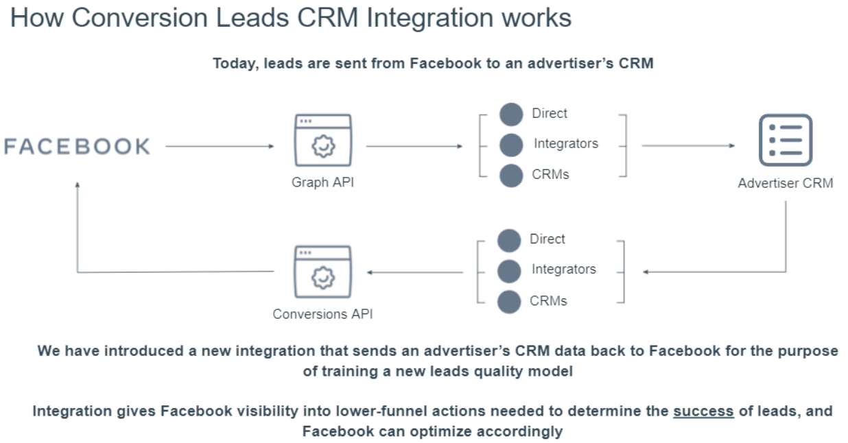 How Conversion Leads to CRM Integration