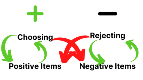 Positive choices or items require a choice strategy while negative choices require a rejection strategy.