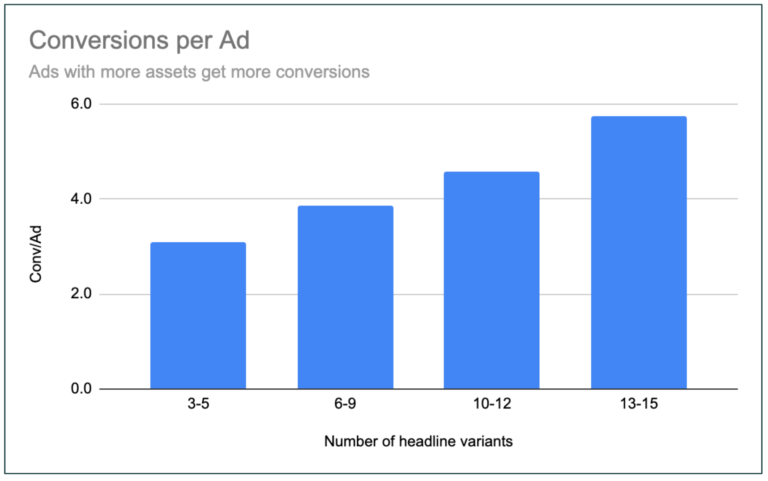 Conversions per ad based on titles