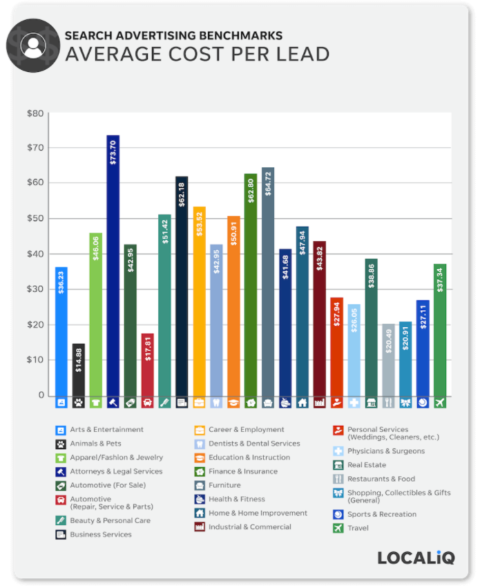 Average Cost Per Lead by Industry in 2021.