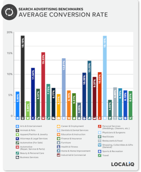 2021 Average Conversion Rates Across Industries.