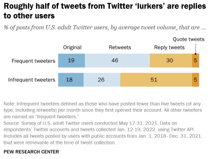 Almost 50% of Twitter users tweet less than 5 times a month