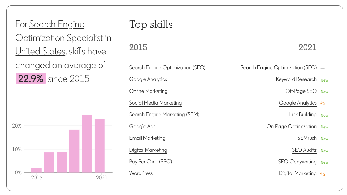 LinkedIn's new tool discovers the best skills needed for any job