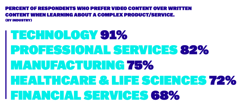 The vast majority of B2B buyers say that video is an important part of building confidence in an organization's ability to deliver on its promises.  t