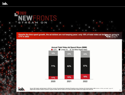 NewFronts StreamOn's annual ad spend share report