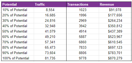 Total organic transaction data and potential revenue