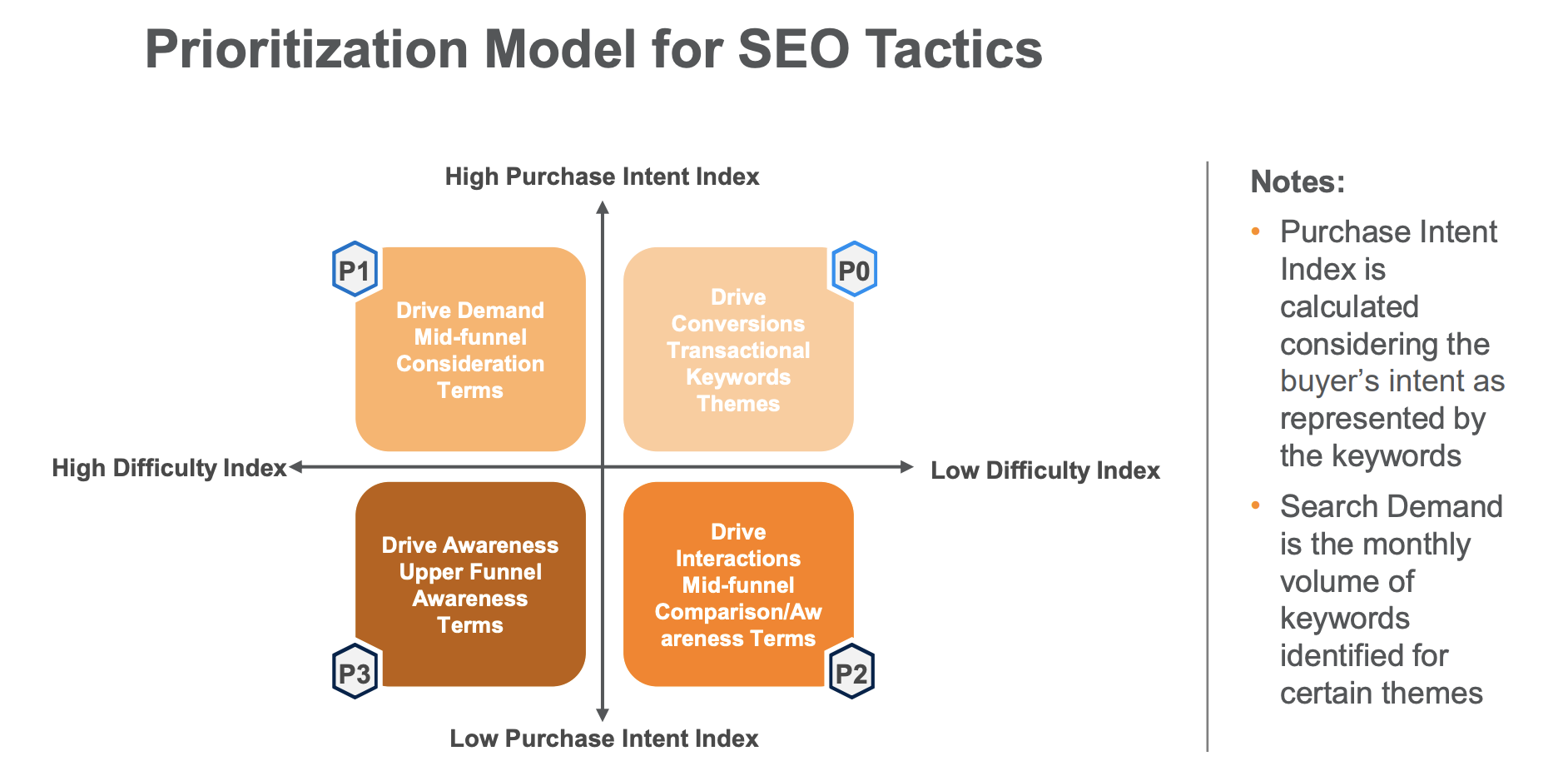Level up your content strategy - 5 steps to SEO success