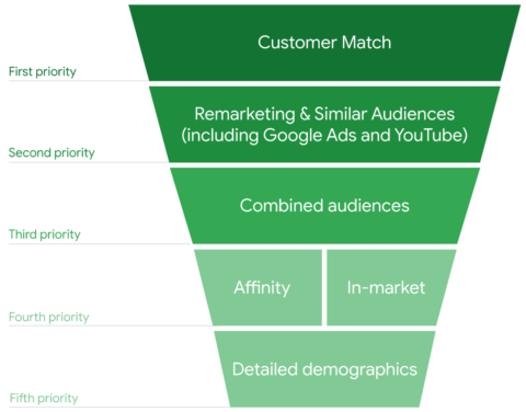 Chart showing descending priority: Customer Match, Remarketing/Similar Audiences, Combined Audiences, Affinity/In-Market, Detailed Demographics