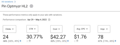 The Google Ads user interface displays the results of the ad variation test