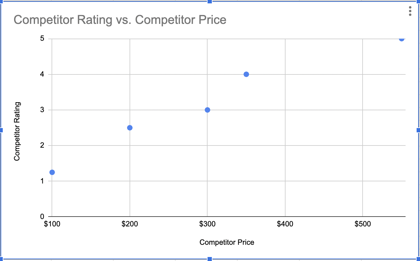 Competitor rating Excel chart against competitor price