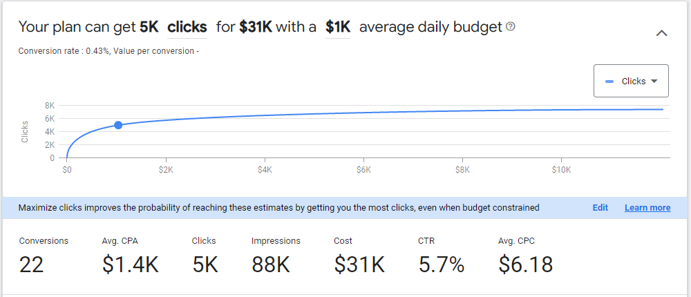 Example of aggregate monthly forecasts for keywords in Google Ads.