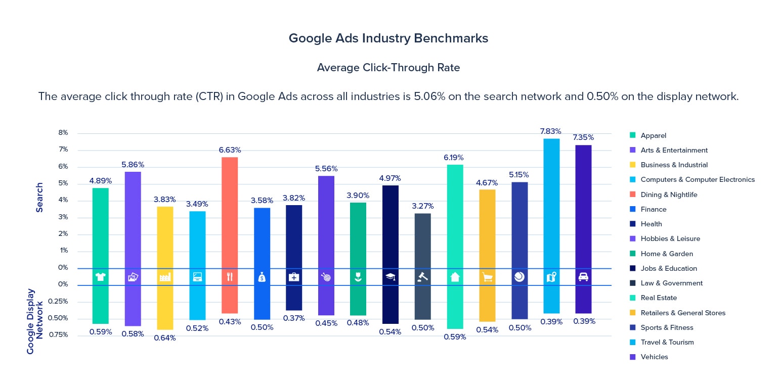 A recent study from Instapage on the average CTR for Google ads.