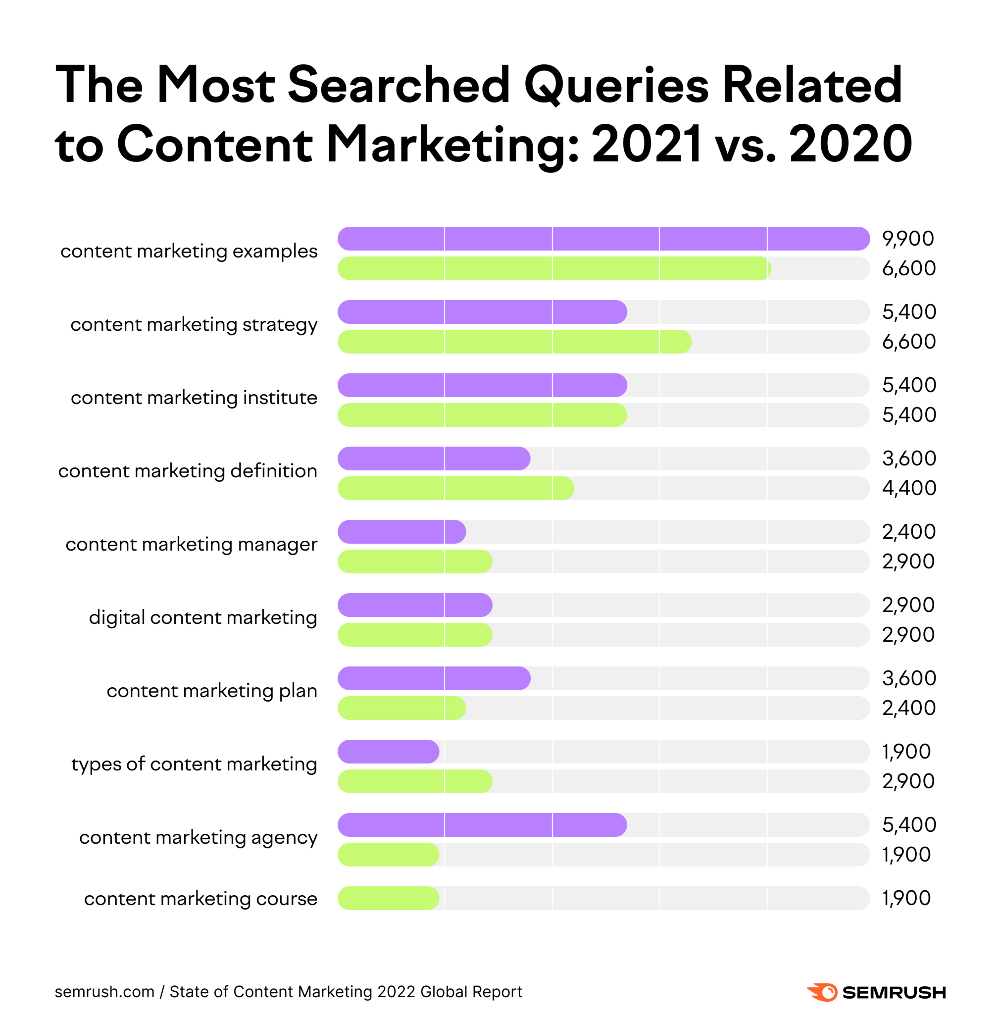 The most searched keywords in content marketing