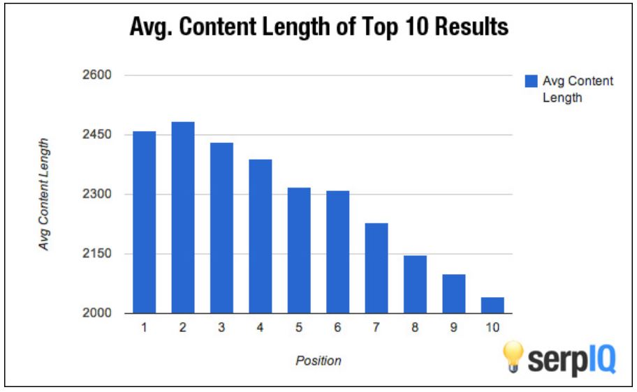 Bar chart comparing content length and ranking position