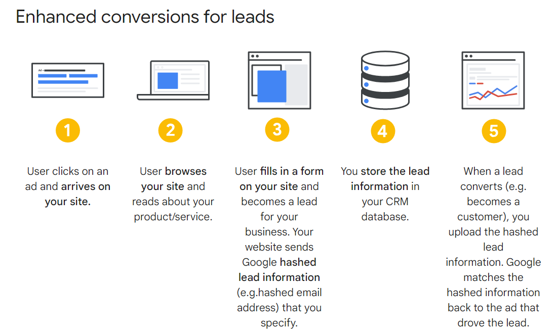 Steps on how to optimize lead conversions in Google Ads