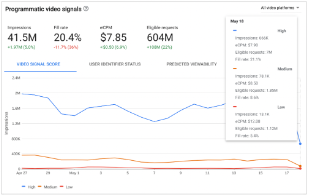 Google has introduced a dashboard for automated video signals in Ads Manager.