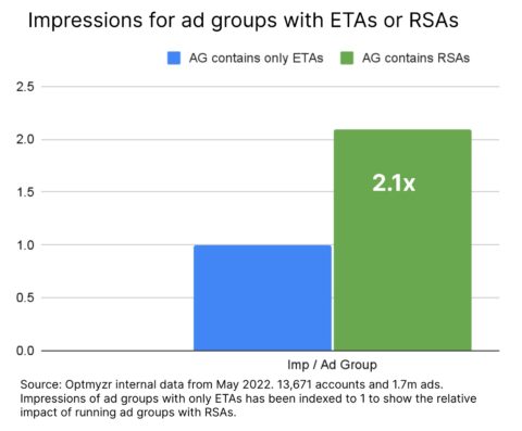 Optmyzr RSA considers impressions for each ad group