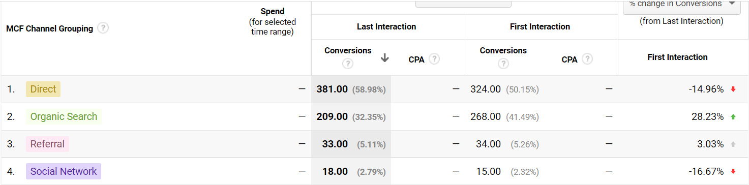 An example of a Google Analytics model comparison report.