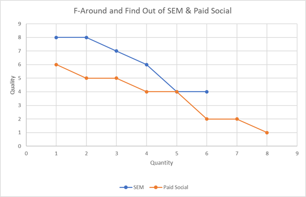 SEM vs social quantity paid