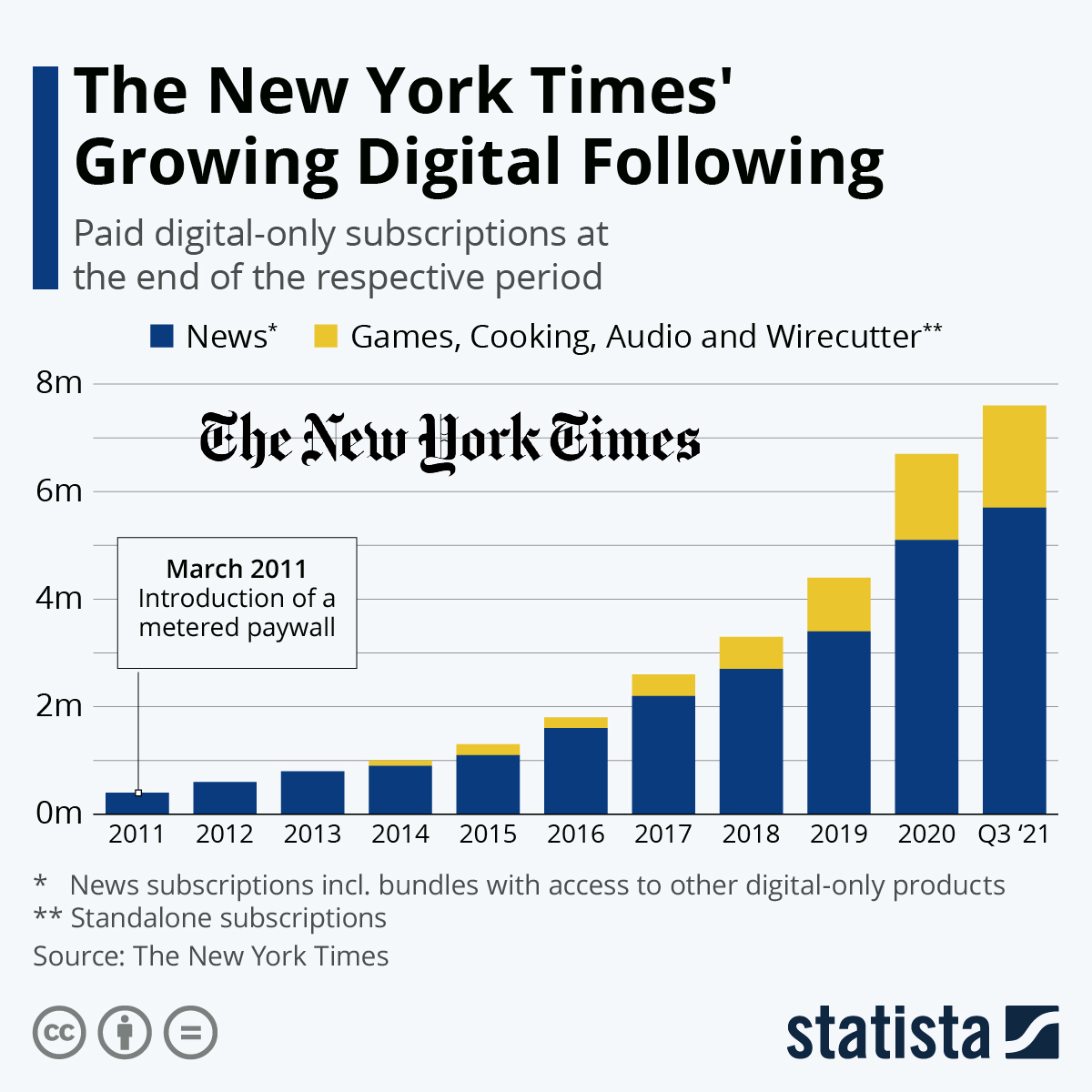 A digital-only paid subscription to The New York Times.