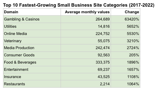 Small business search trends are on the rise in 2022