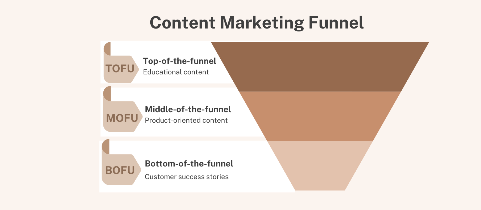 An infographic of the content marketing funnel