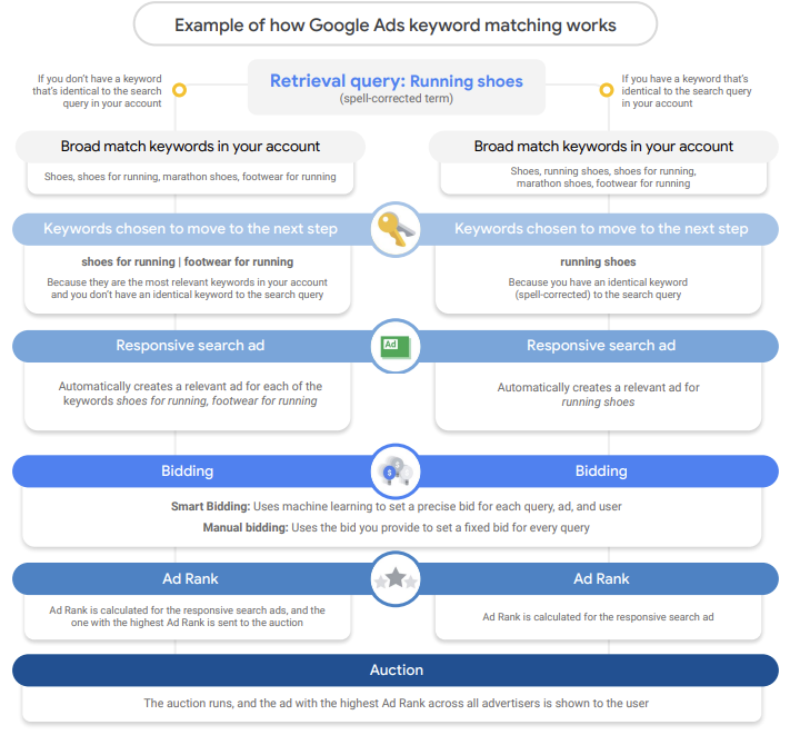 Google Ads & # 8217;  The keyword matching process is detailed in the new guide