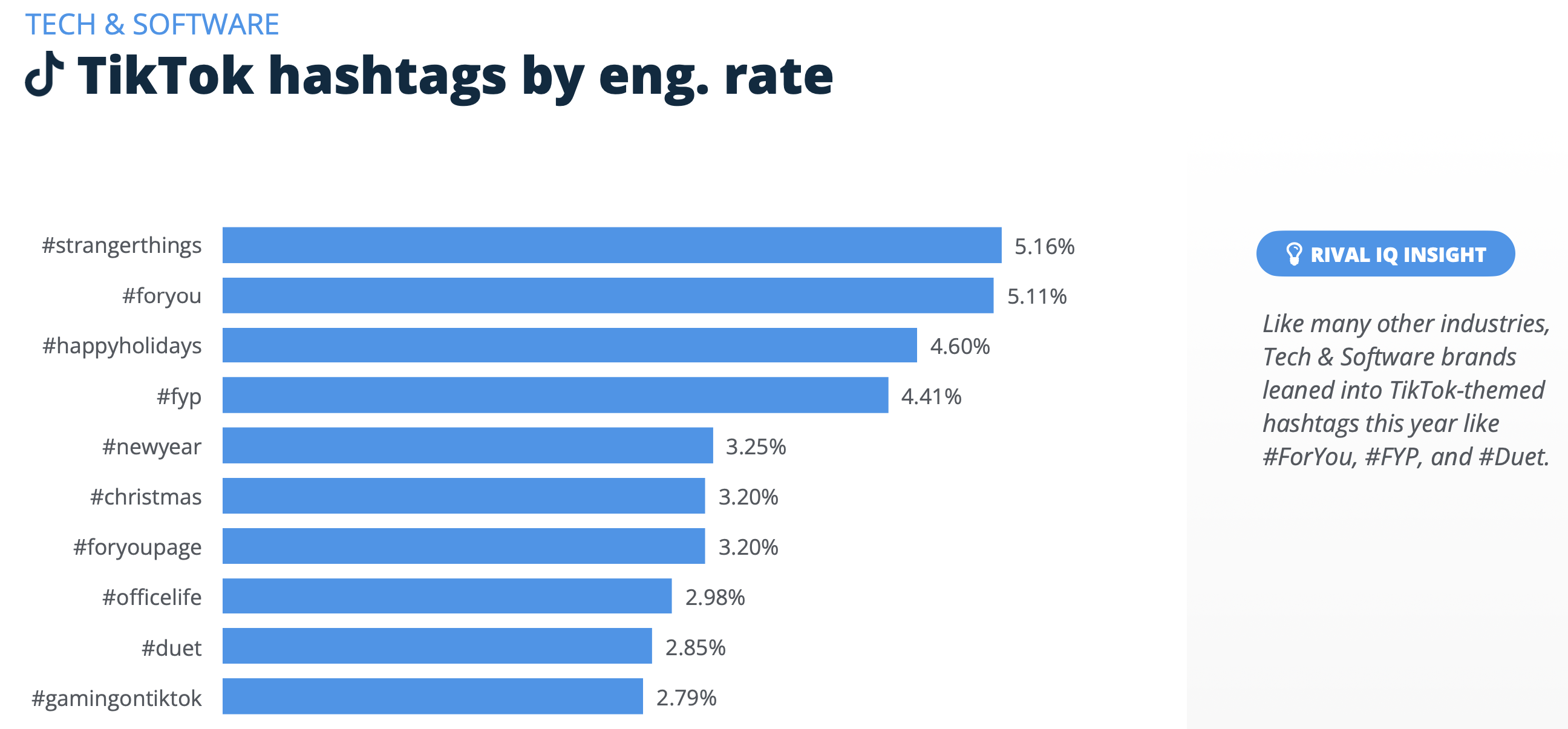 Social media engagement rates are dropping across the top networks
