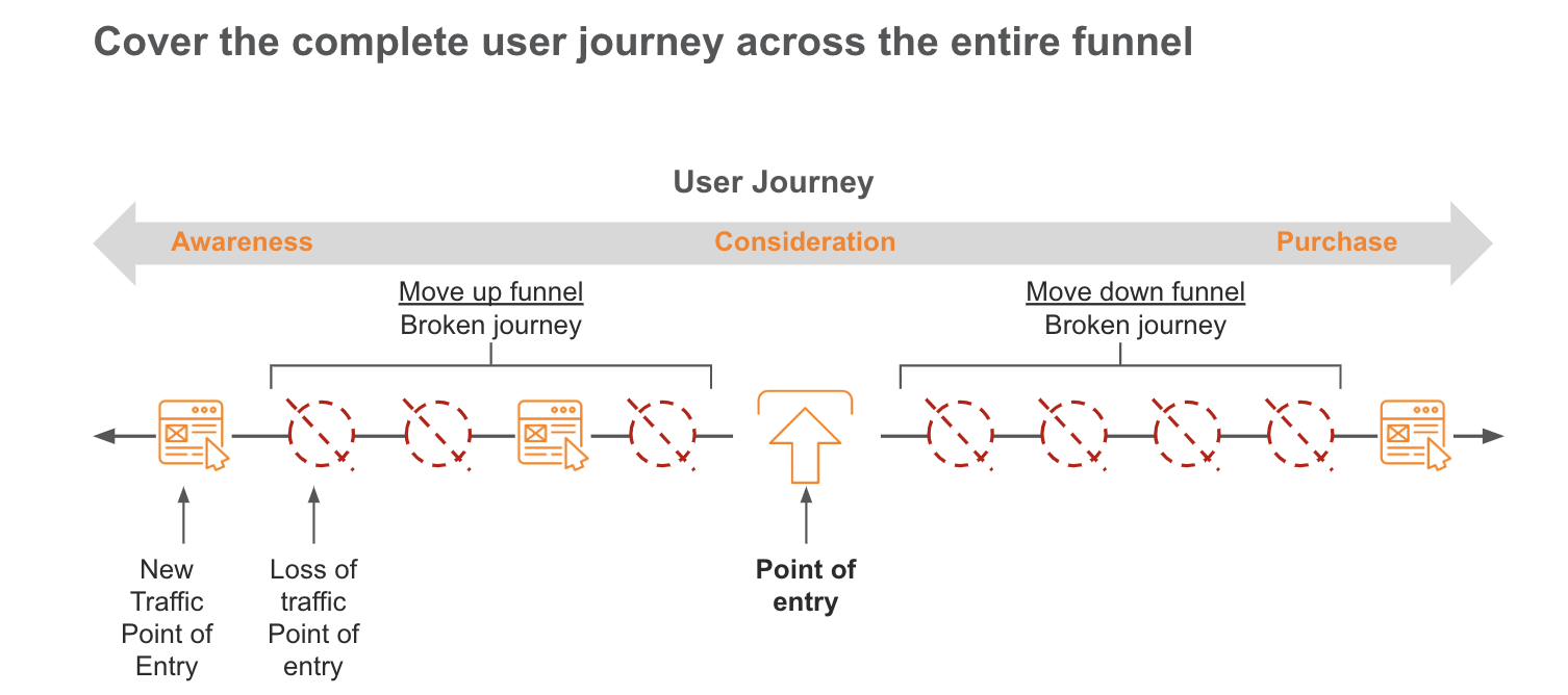 How does the customer journey affect your content strategy?